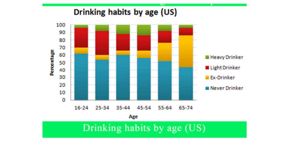 Bar chart for an IELTS Academic Task 1 question about US Drinking Habits by Age.
