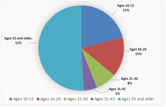 Pie chart for an IELTS Academic Task 1 question about Cinema Visitors by Age in 2000.