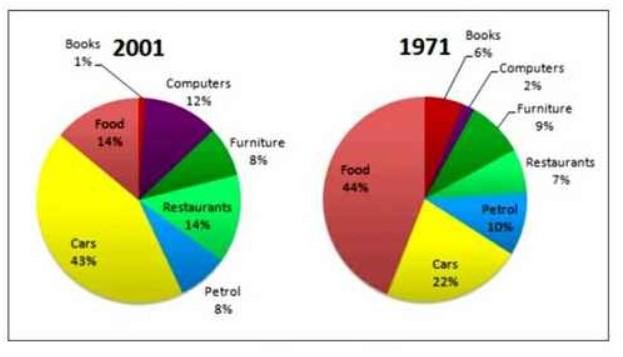 Pie chart for an IELTS Academic Task 1 question about UK Spending Habits 1971 to 2001.
