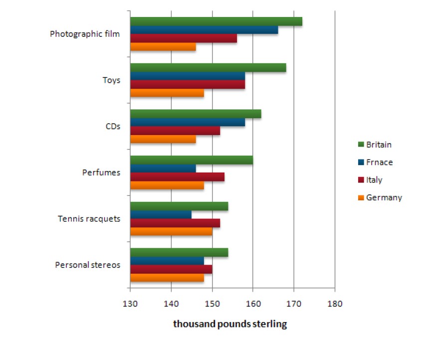Bar chart for an IELTS Academic Task 1 question about European Consumer Goods Spending.