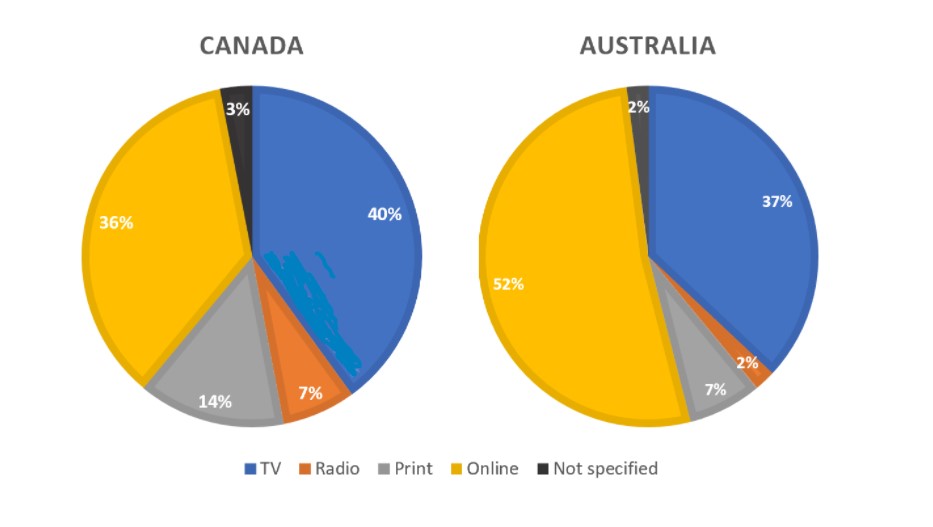 Pie chart for an IELTS Academic Task 1 question about News Access in Canada and Australia.