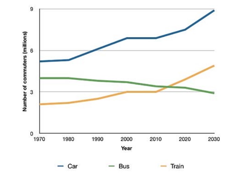 Line graph for an IELTS Academic Task 1 question about UK Commuters by Transport Mode.