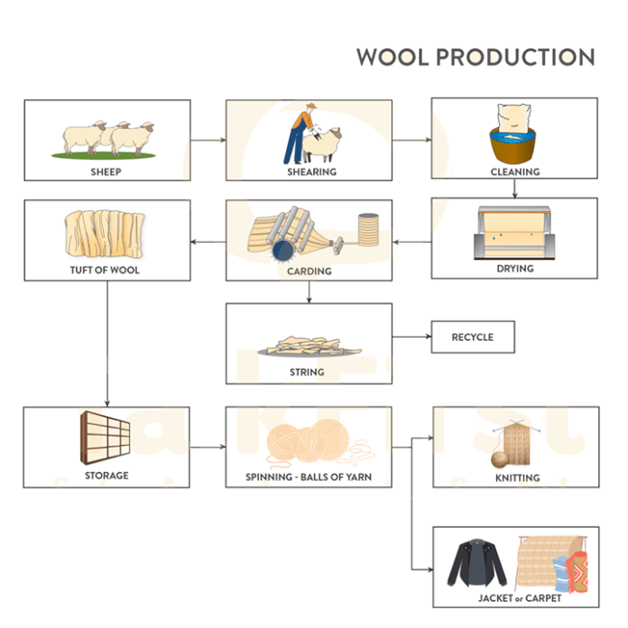 Process diagram for an IELTS Academic Task 1 question about Woollen Goods Production Process.
