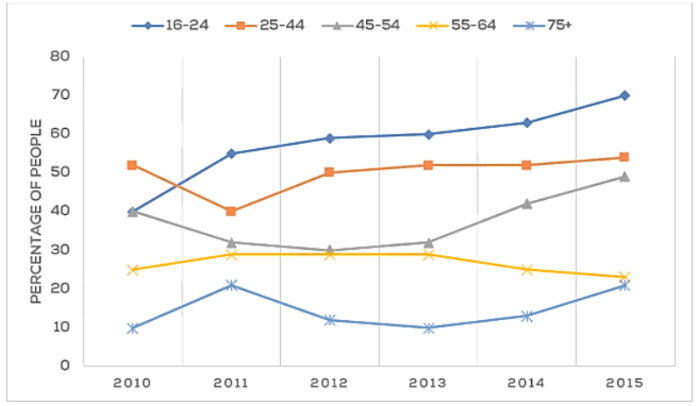 Line graph for an IELTS Academic Task 1 question about Music Concert Attendance by Age.
