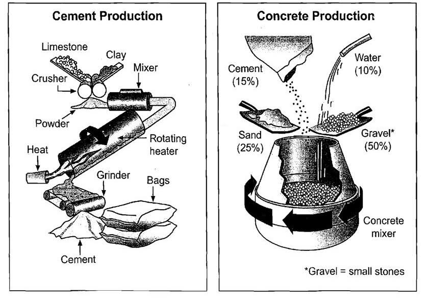 Process diagram for an IELTS Academic Task 1 question about Cement and Concrete Production.