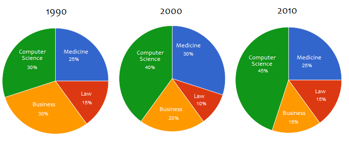 Pie chart for an IELTS Academic Task 1 question about National University Degrees by Field.