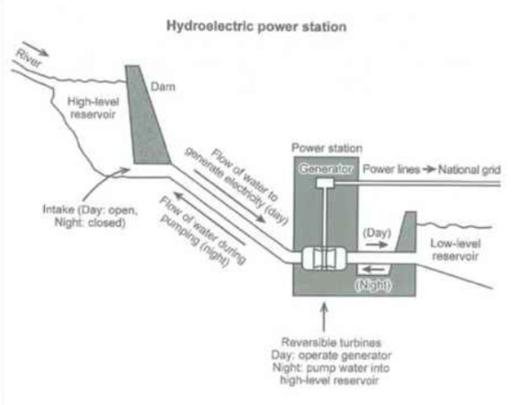 Process diagram for an IELTS Academic Task 1 question about Hydroelectric Power Generation.