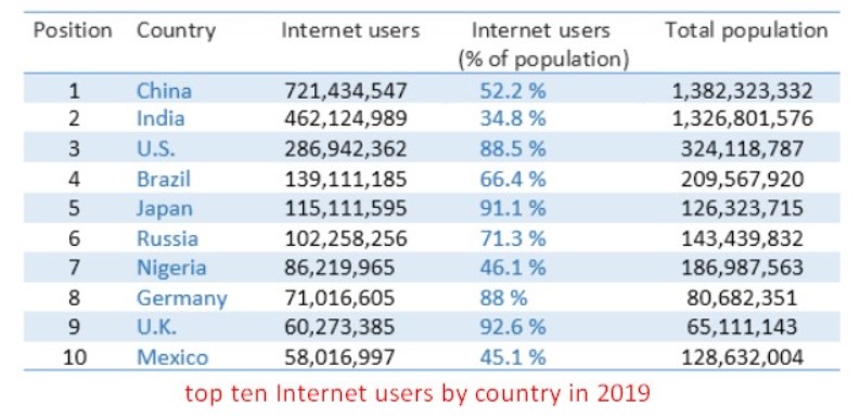 Table for an IELTS Academic Task 1 question about Top Internet Users by Country.