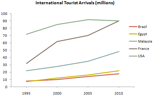 Line graph for an IELTS Academic Task 1 question about International Tourist Arrivals by Country.