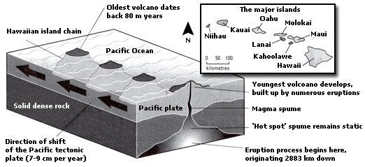 Process diagram for an IELTS Academic Task 1 question about Hawaiian Island Chain Formation.