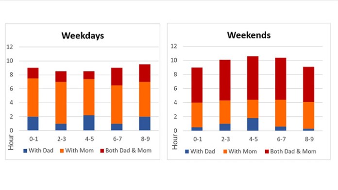 Bar chart for an IELTS Academic Task 1 question about Children's Time with Parents.