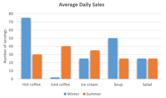 Bar chart for an IELTS Academic Task 1 question about Brisk Café Seasonal Food Sales.