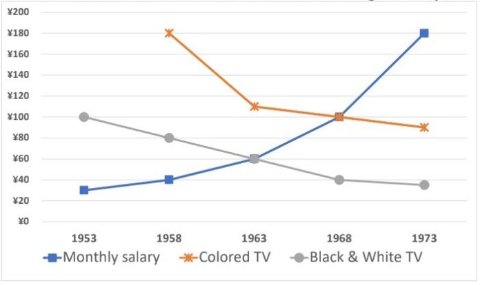 Line graph for an IELTS Academic Task 1 question about Japanese Salaries and Television Prices.