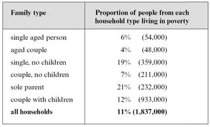 Table for an IELTS Academic Task 1 question about Australian Families Living in Poverty.