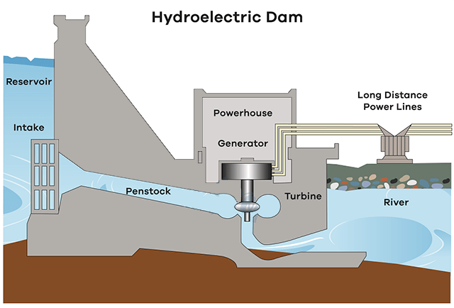 Process diagram for an IELTS Academic Task 1 question about Hydroelectric Dam Electricity Generation.