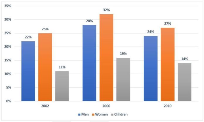 Chart for an IELTS Academic Task 1 question: The chart below shows the percentage of the population in the UK who consumed the recommended daily amount of fruit and vegetables in 2002, 2006 and 2010.