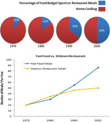 Line graph 2 of 3 for an IELTS Academic Task 1 question about Australian Teenagers' Fast Food Consumption.