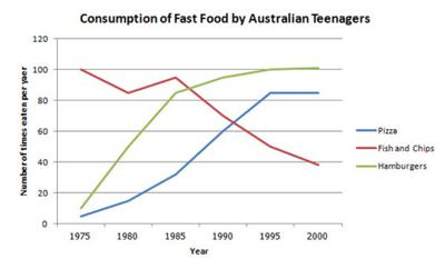 Line graph 1 of 3 for an IELTS Academic Task 1 question about Australian Teenagers' Fast Food Consumption.