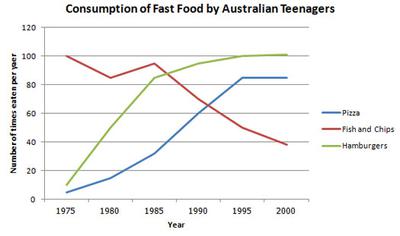 Line graph 3 of 3 for an IELTS Academic Task 1 question about Australian Teenagers' Fast Food Consumption.