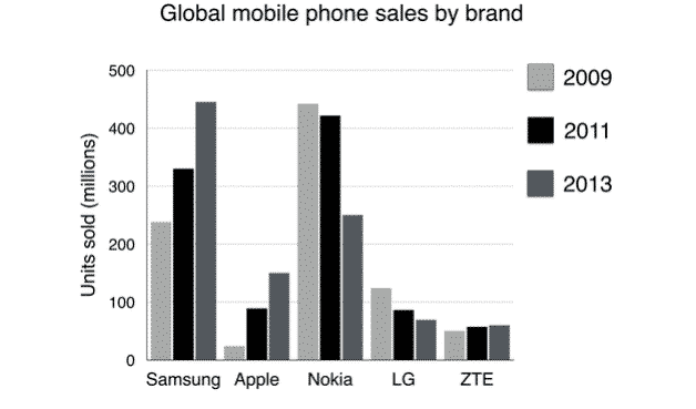 Bar chart for an IELTS Academic Task 1 question about Global Mobile Phone Brand Sales.
