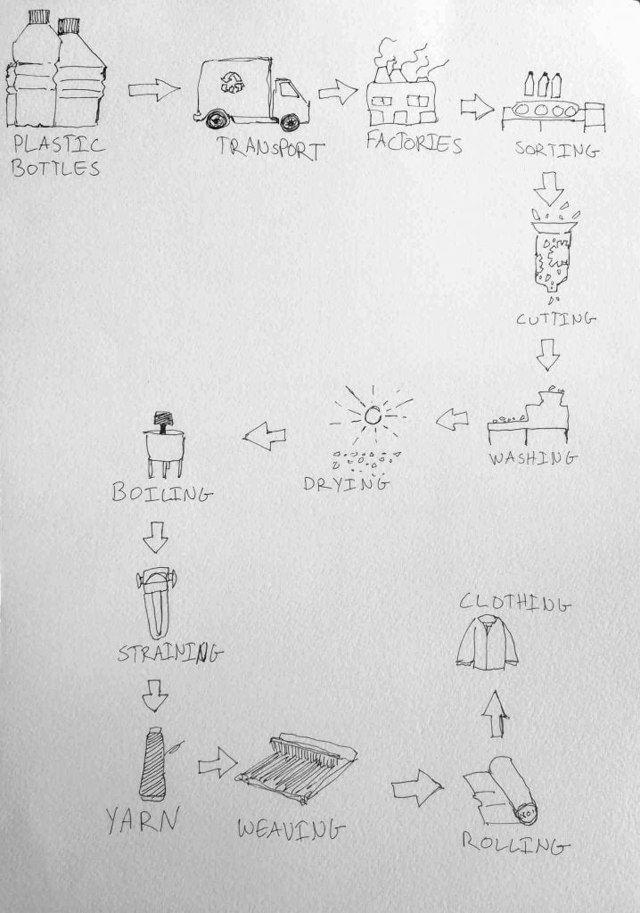 Process diagram for an IELTS Academic Task 1 question about Plastic Bottles Into Clothing.