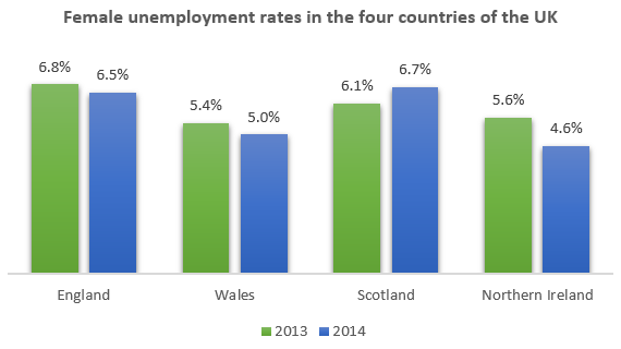Bar chart for an IELTS Academic Task 1 question about UK Female Unemployment Rates.