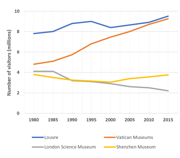 Line graph for an IELTS Academic Task 1 question about International Museum Visitor Trends.