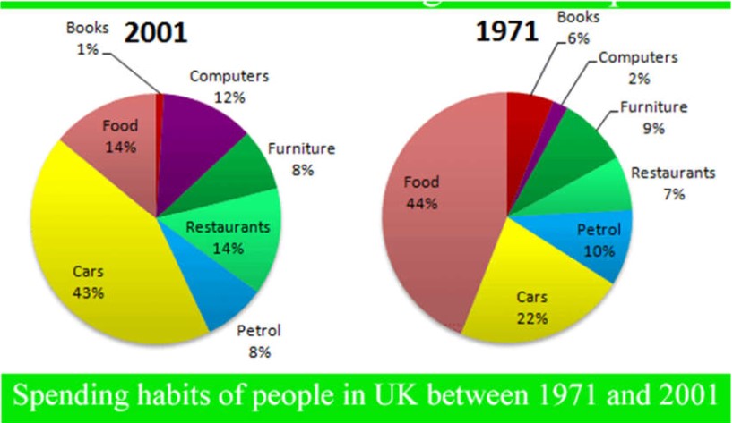 Pie chart for an IELTS Academic Task 1 question about UK Spending Habits, 1971–2001.