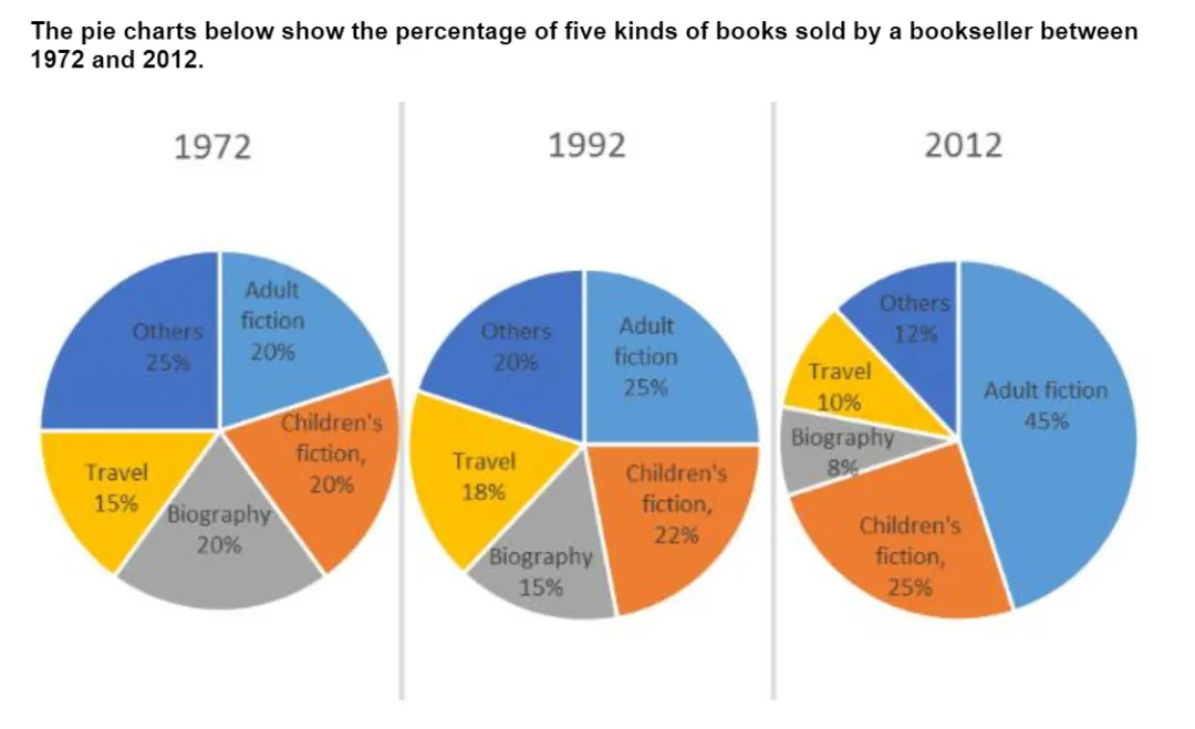Pie chart for an IELTS Academic Task 1 question about Book Sales by Genre, 1972–2012.