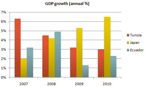 Bar chart for an IELTS Academic Task 1 question about GDP Growth in Three Countries.