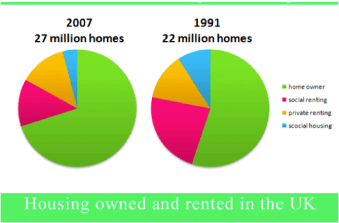 Pie chart for an IELTS Academic Task 1 question about UK Housing Ownership and Renting.