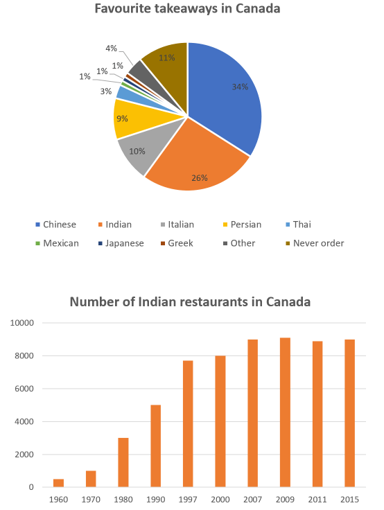 Bar chart for an IELTS Academic Task 1 question about Favourite Takeaways and Indian Restaurants.