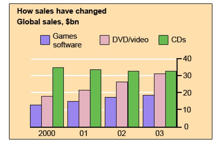 Bar chart for an IELTS Academic Task 1 question about Global Games, CD and DVD Sales.