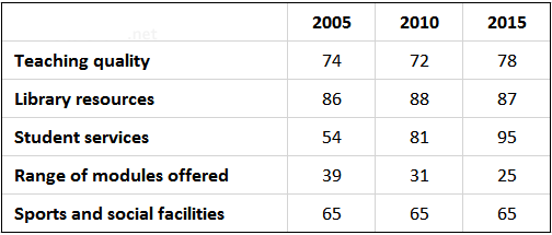 Table for an IELTS Academic Task 1 question about McGill University Student Ratings.
