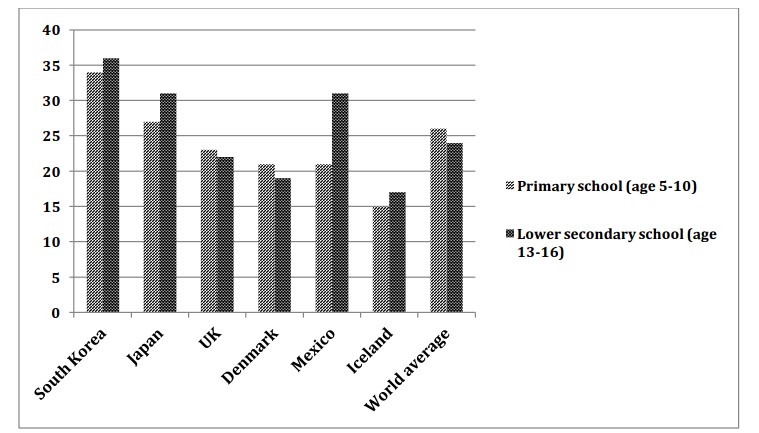 Bar chart for an IELTS Academic Task 1 question about Average Class Sizes by Country.