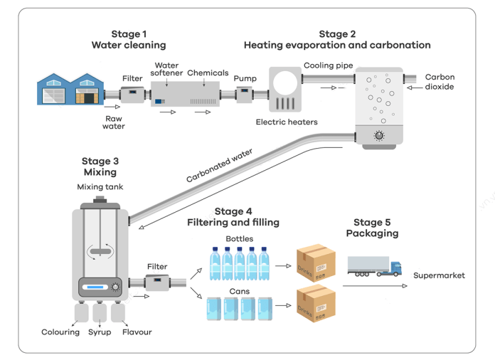 Process diagram for an IELTS Academic Task 1 question about Making Carbonated Drinks.