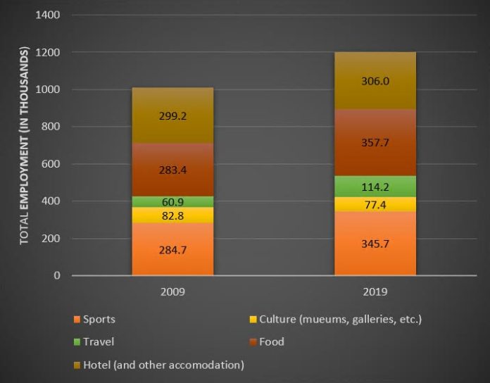 Bar chart for an IELTS Academic Task 1 question about Tourism Employment by Industry.