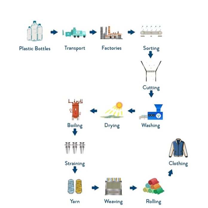 Process diagram for an IELTS Academic Task 1 question about Making Clothes from Plastic Bottles.