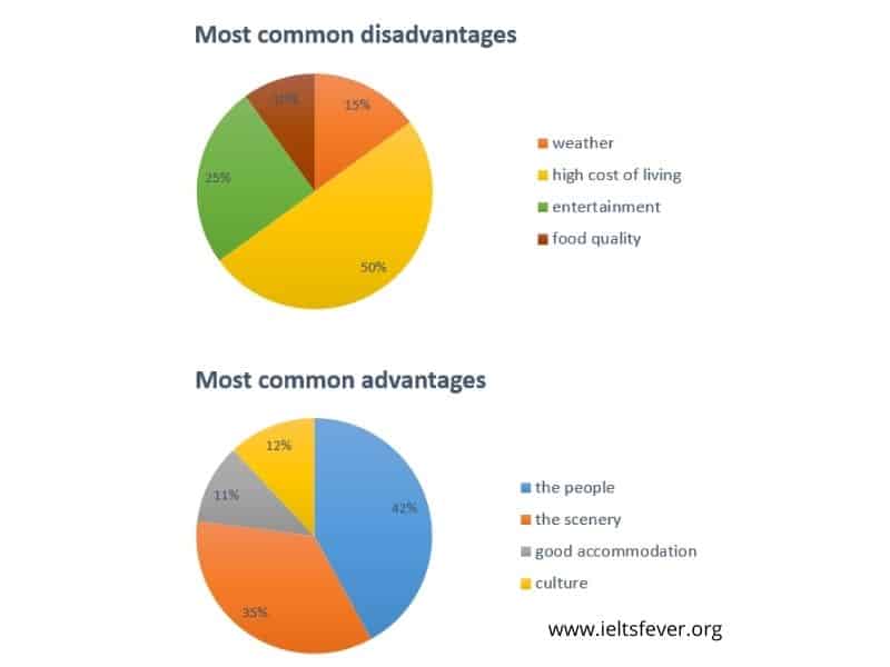 Pie chart for an IELTS Academic Task 1 question about Bowen Island Advantages and Disadvantages.