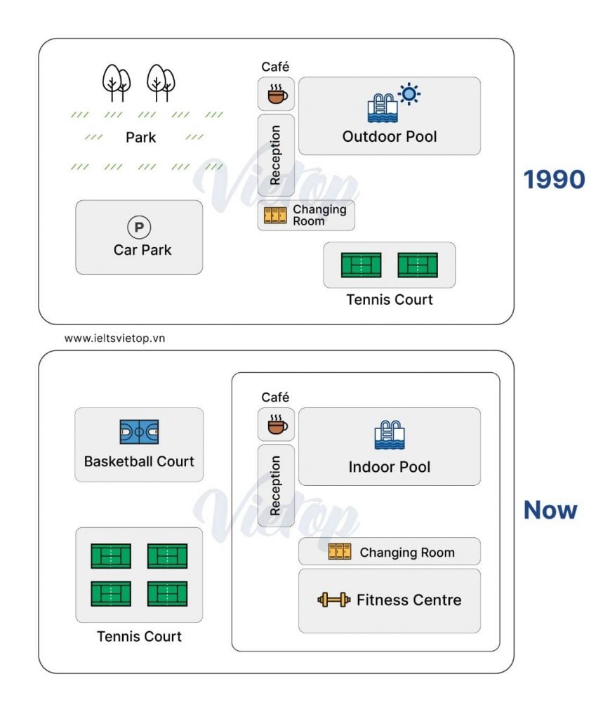 Map for an IELTS Academic Task 1 question about University Sports Courts Changes.