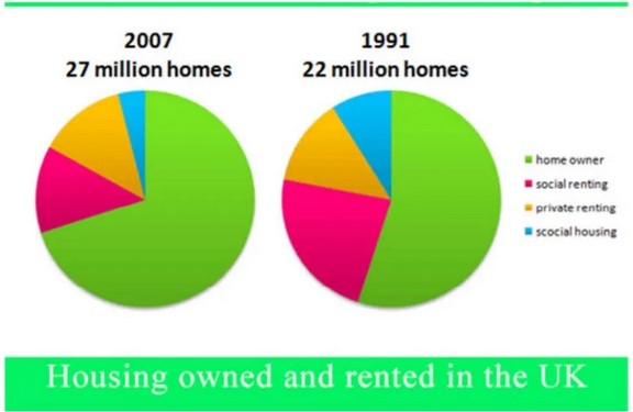 Pie chart for an IELTS Academic Task 1 question about UK Housing Ownership and Renting.