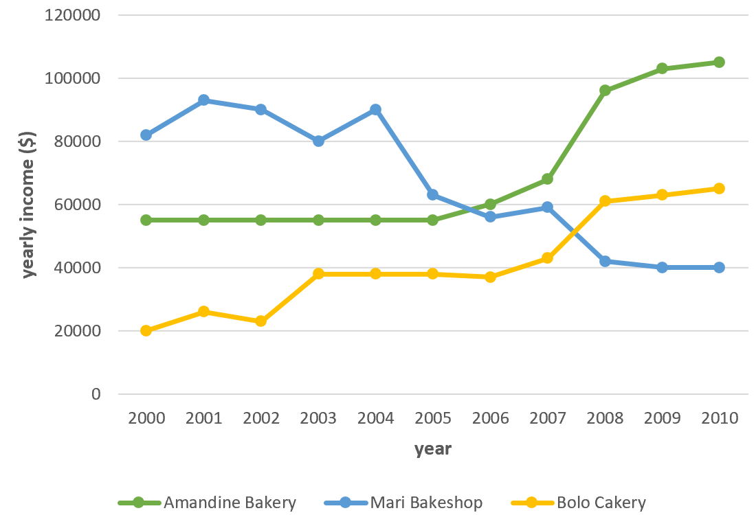 Line graph for an IELTS Academic Task 1 question about Calgary Bakeries Annual Earnings.