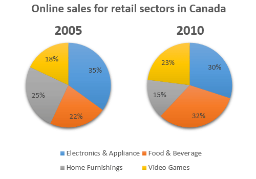 Pie chart for an IELTS Academic Task 1 question about Canadian Online Retail Sales.