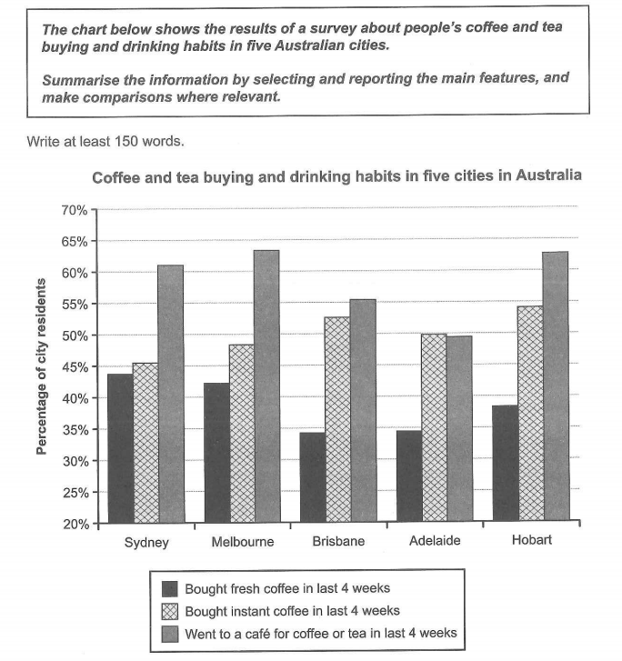 Bar chart for an IELTS Academic Task 1 question about Australian Coffee and Tea Habits.