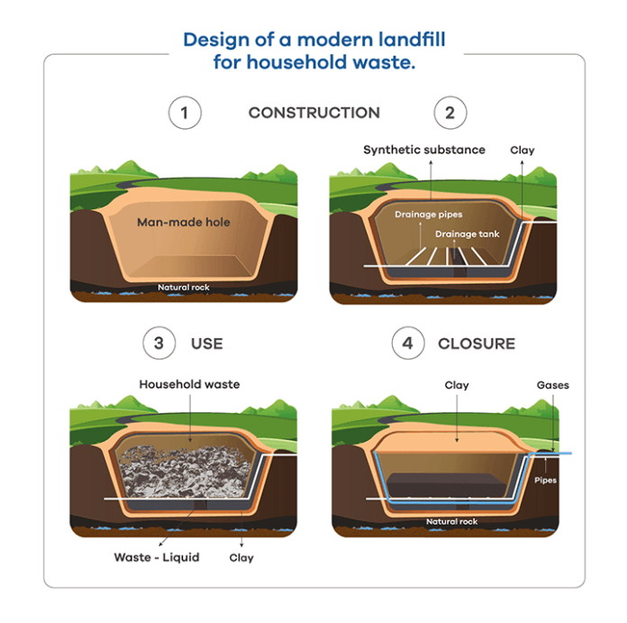 Process diagram for an IELTS Academic Task 1 question about Modern Household Waste Landfill Design.
