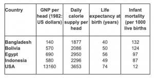 Table for an IELTS Academic Task 1 question about Quality of Life in Five Countries.