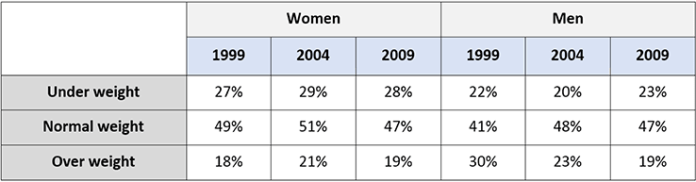 Table for an IELTS Academic Task 1 question about Weight Categories by Gender.