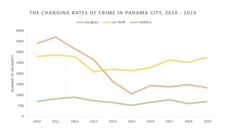 Line graph for an IELTS Academic Task 1 question about Panama City Crime Trends.