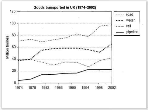 Line graph for an IELTS Academic Task 1 question about UK Goods Transport by Mode.