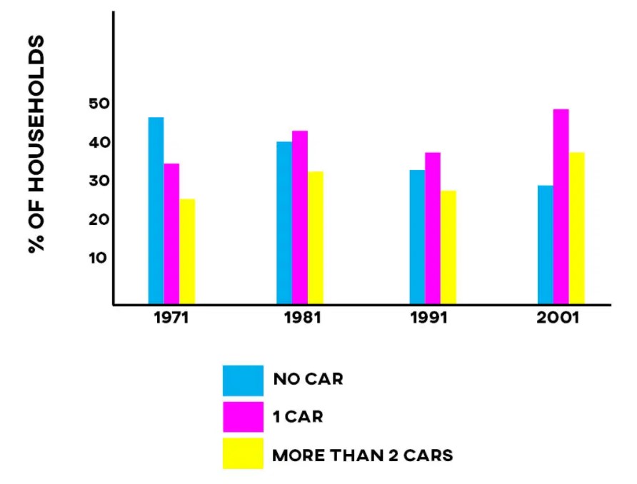 Bar chart for an IELTS Academic Task 1 question about Household Car Ownership, 1971–2001.